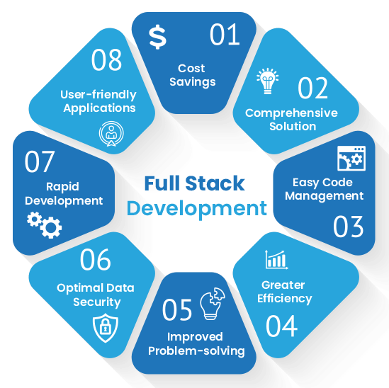 Full Stack Development